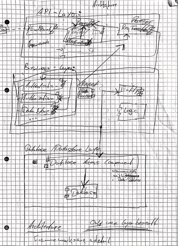 This picture describes the first draft of the software architecture of the app I developed. In it you can see a layered architecture. Within every layer there are different kind of components which all connect together.